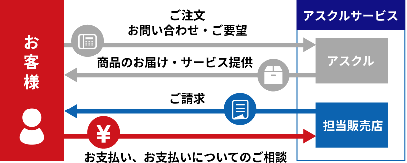 アスクルサービス